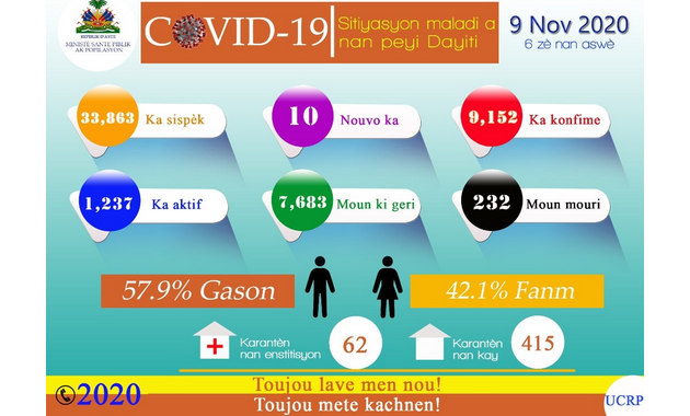 Covid-19 : Haïti toujours sur ses gardes